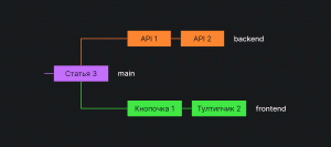 Схема двух веток Гит, бэкенд и фронтенд