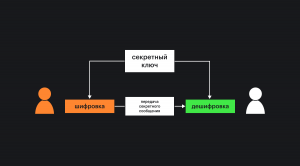 Схема симметричного шифрования